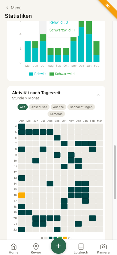 Statistiken mit Heatmap und Abschussplan